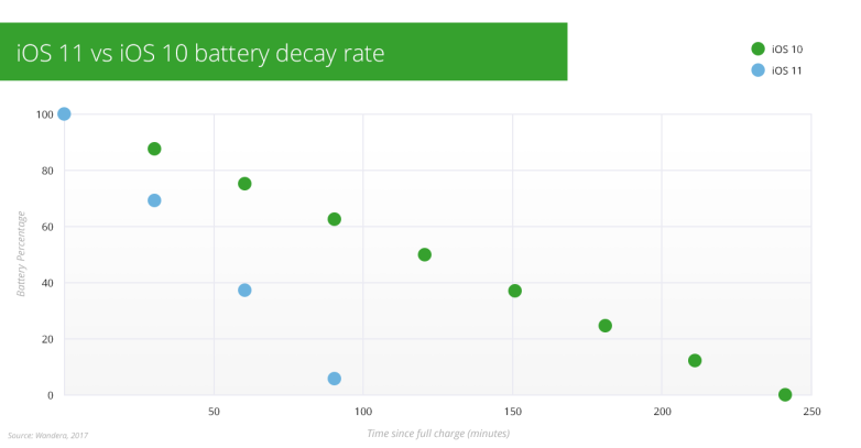 ios-11-battery-decay